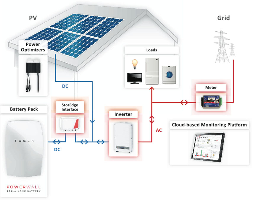 Financieel voordeel door energieopslag - bespaar op energiekosten en benut variabele energietarieven