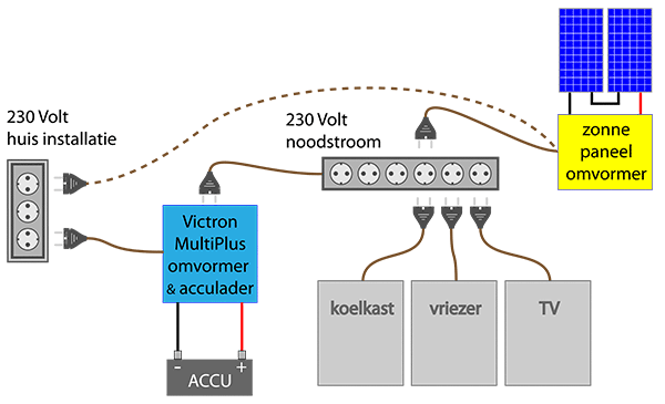 Huis met noodstroomvoorziening tijdens stroomuitval - energieopslag zorgt voor elektriciteit tijdens netuitval